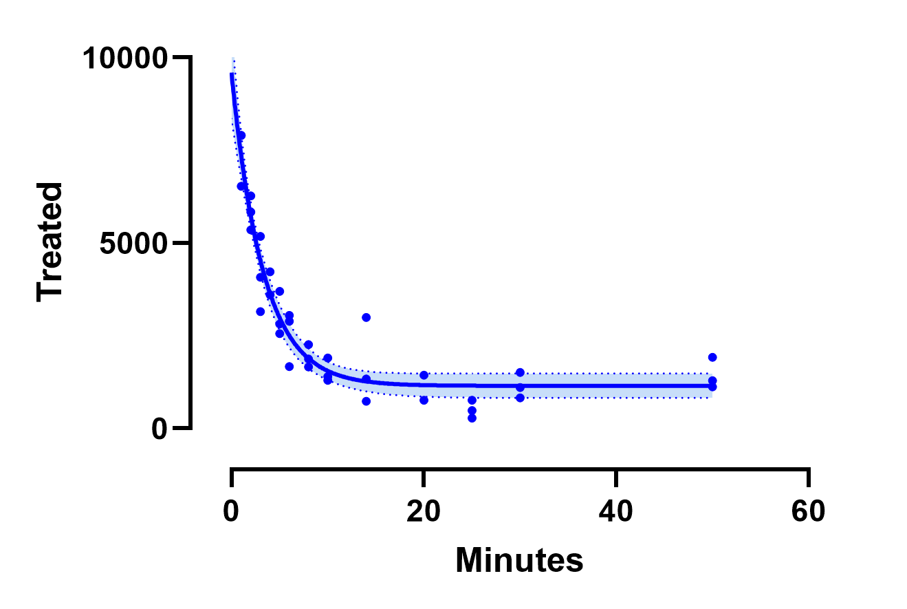 Graph tip - Showing error or confidence envelope - FAQ 1404 - GraphPad